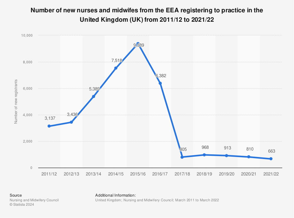 Statistic: Number of new nurses and midwifes from the EEA registering to practice in the United Kingdom (UK) from 2011/12 to 2021/22 | Statista