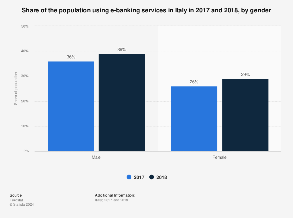 Statistic: Share of the population using e-banking services in Italy in 2017 and 2018, by gender | Statista