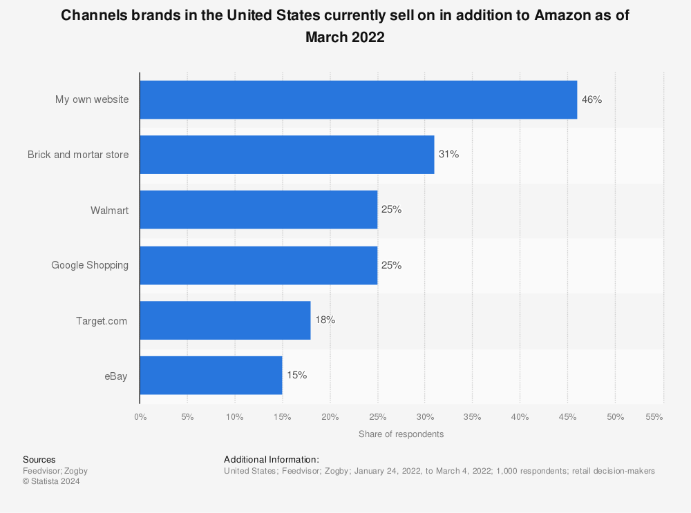 Statistic: Other marketplaces used by Amazon marketplace sellers as of April 2019 | Statista