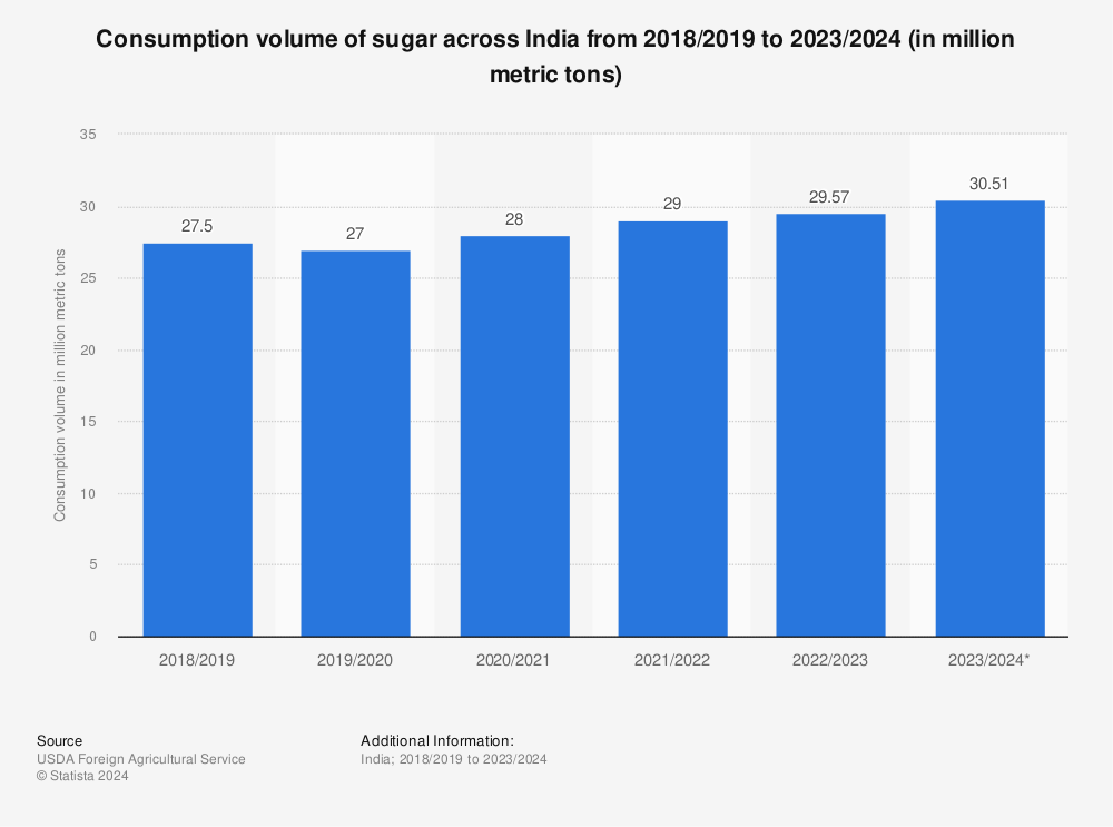 Statistic: Consumption volume of sugar across India from 2015 to 2020 (in million metric tons)* | Statista