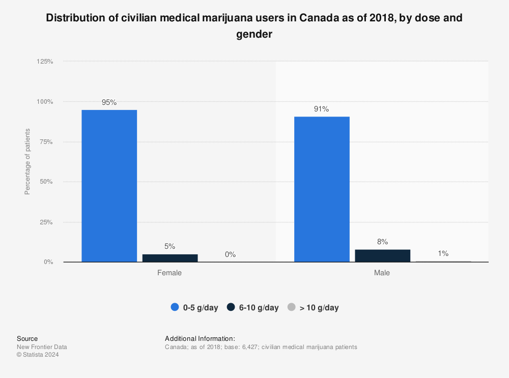 Statistic: Distribution of civilian medical marijuana users in Canada as of 2018, by dose and gender | Statista