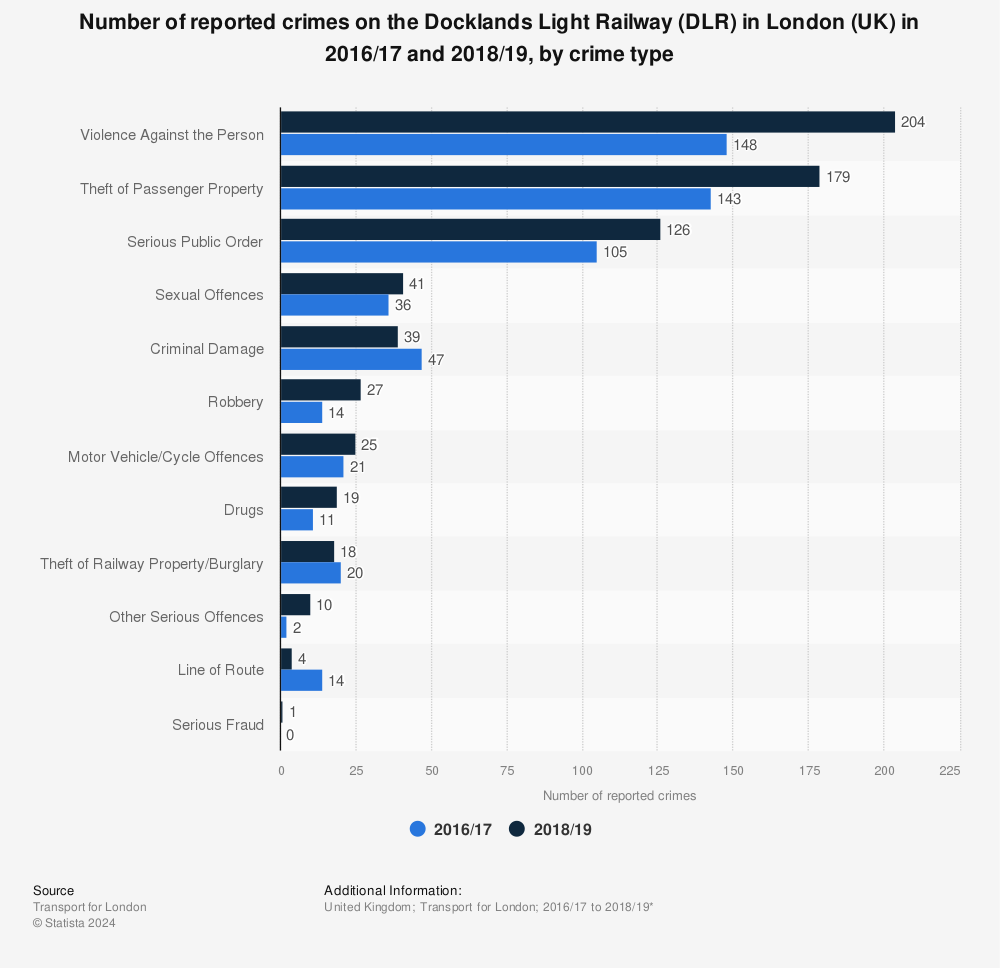 Statistic: Number of reported crimes on the Docklands Light Railway (DLR) in London (UK) in 2016/17 and 2018/19, by crime type | Statista