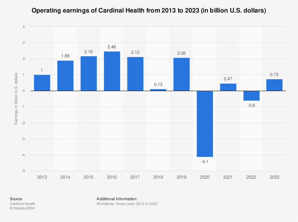Statistic: Operating earnings of Cardinal Health from 2013 to 2022 (in billion U.S. dollars) | Statista