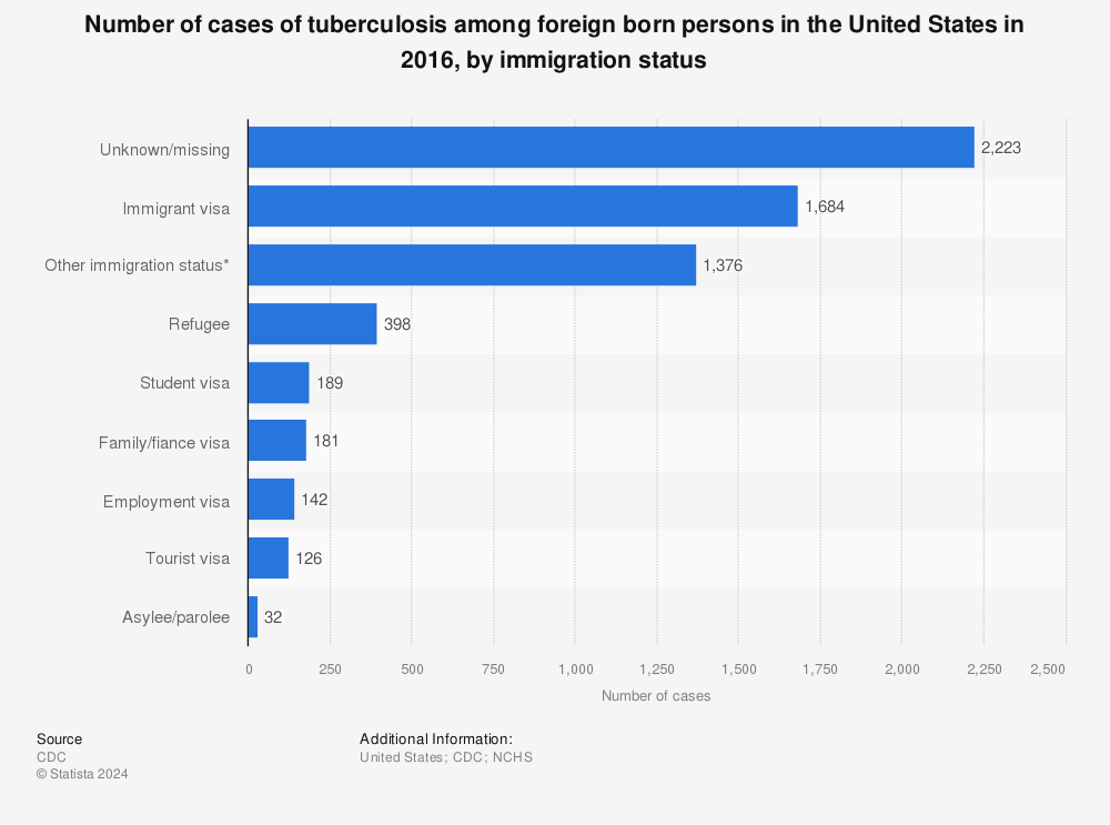 Statistic: Number of cases of tuberculosis among foreign born persons in the United States in 2016, by immigration status | Statista