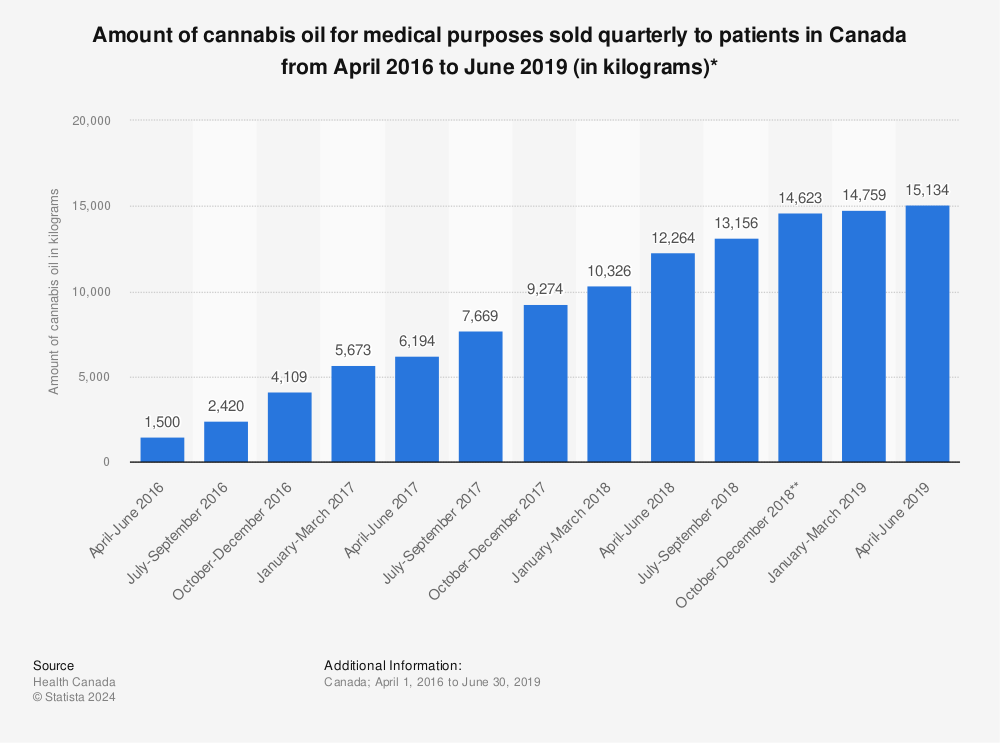 Statistic: Amount of cannabis oil for medical purposes sold quarterly to patients in Canada from April 2016 to June 2019 (in kilograms)* | Statista