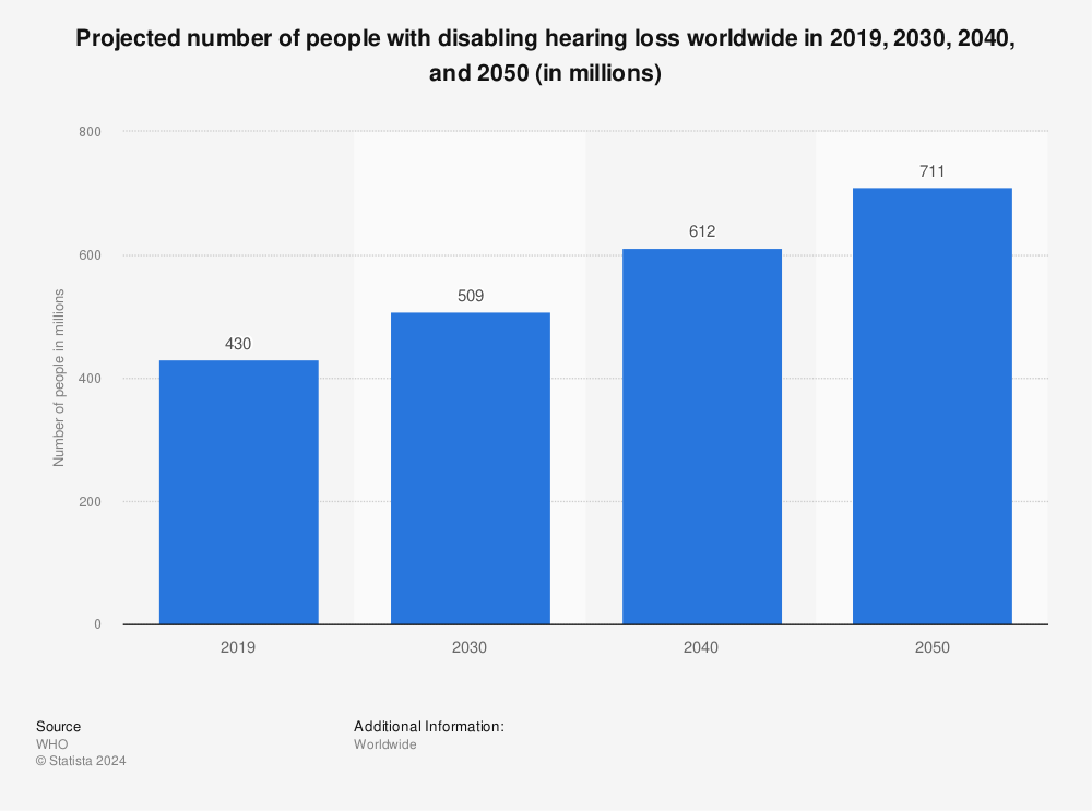 Statistic: Projected number of people with disabling hearing loss worldwide in 2019, 2030, 2040, and 2050 (in millions) | Statista