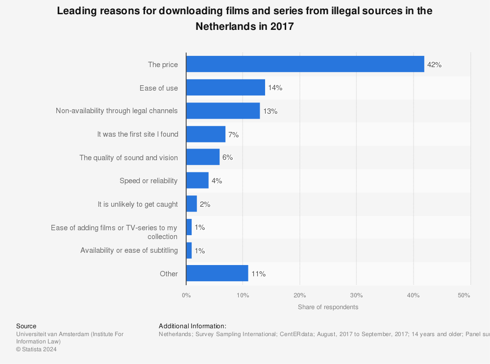 Statistic: Leading reasons for downloading films and series from illegal sources in the Netherlands in 2017 | Statista