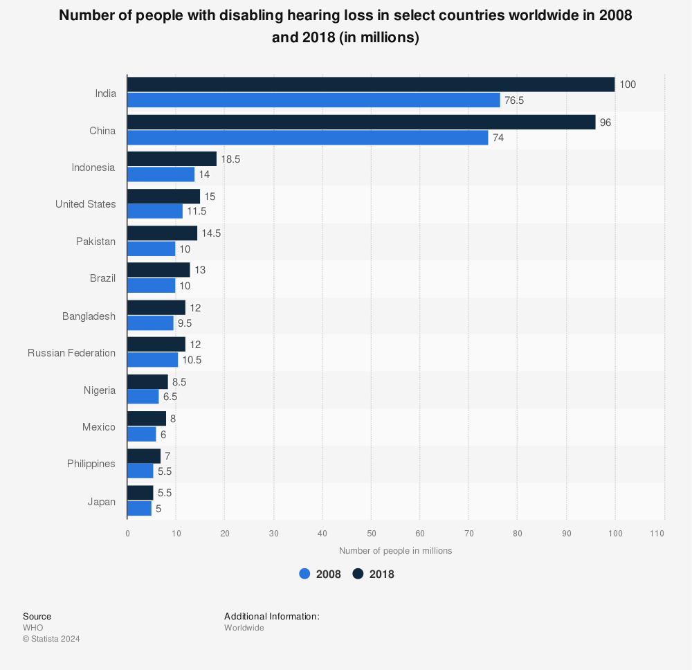 Statistic: Number of people with disabling hearing loss in select countries worldwide in 2008 and 2018 (in millions) | Statista