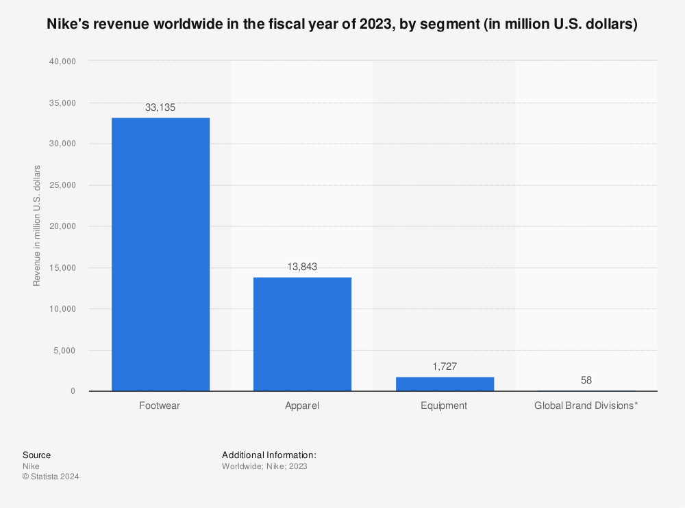 Statistic: Nike's revenue worldwide in 2021, by segment (in million U.S. dollars) | Statista