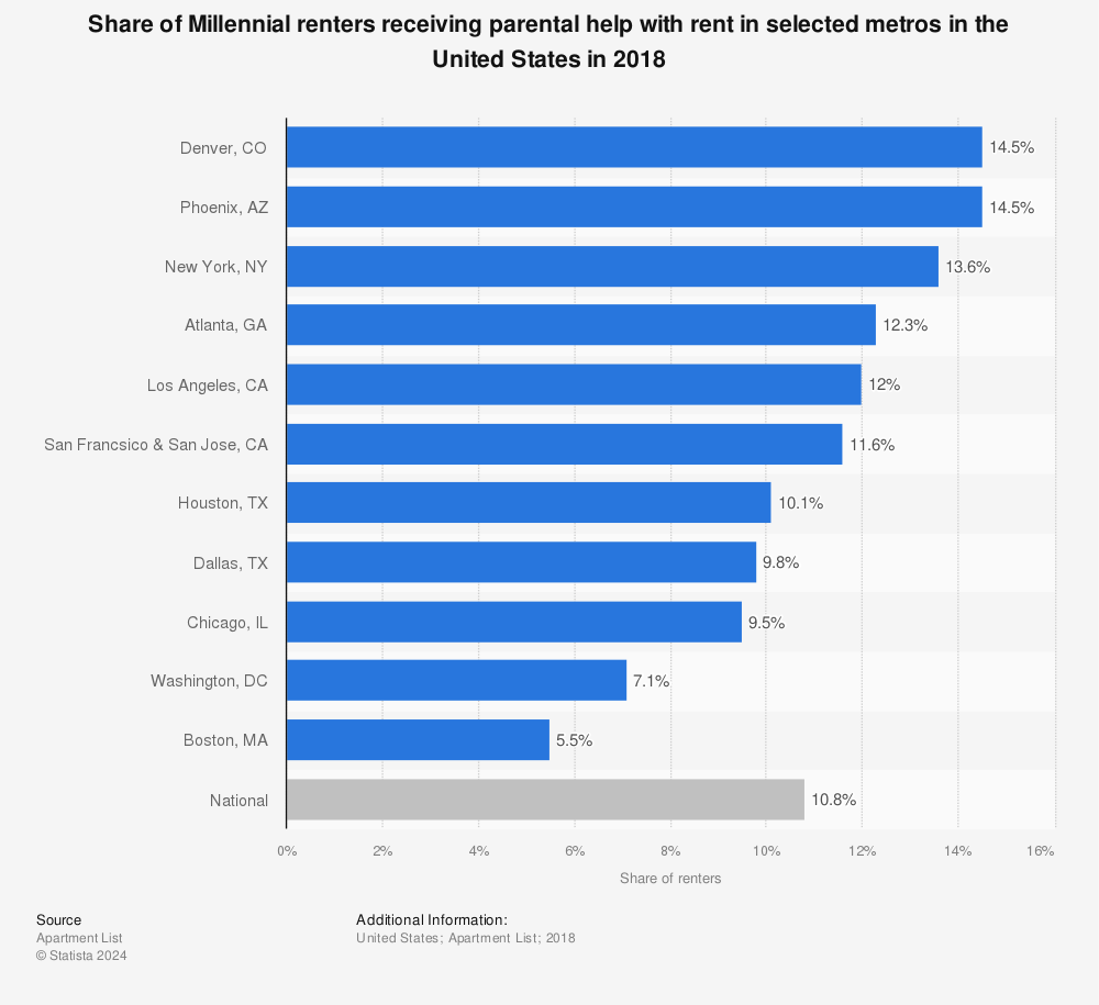 Statistic: Share of Millennial renters receiving parental help with rent in selected metros in the United States in 2018 | Statista
