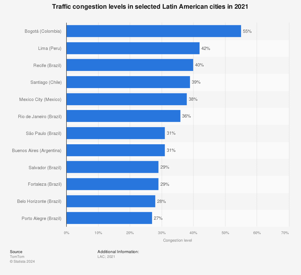 Statistic: Traffic congestion levels in selected Latin American cities in 2021 | Statista