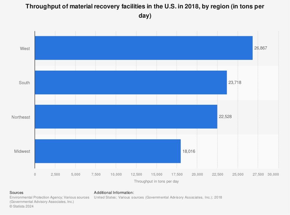 Statistic: Throughput of material recovery facilities in the U.S. in 2018, by region (in tons per day) | Statista