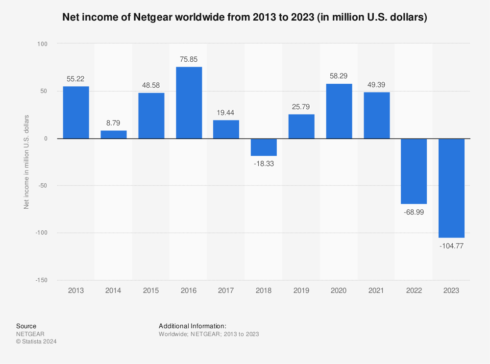 Statistic: Net income of Netgear worldwide from 2013 to 2022 (in million U.S. dollars) | Statista
