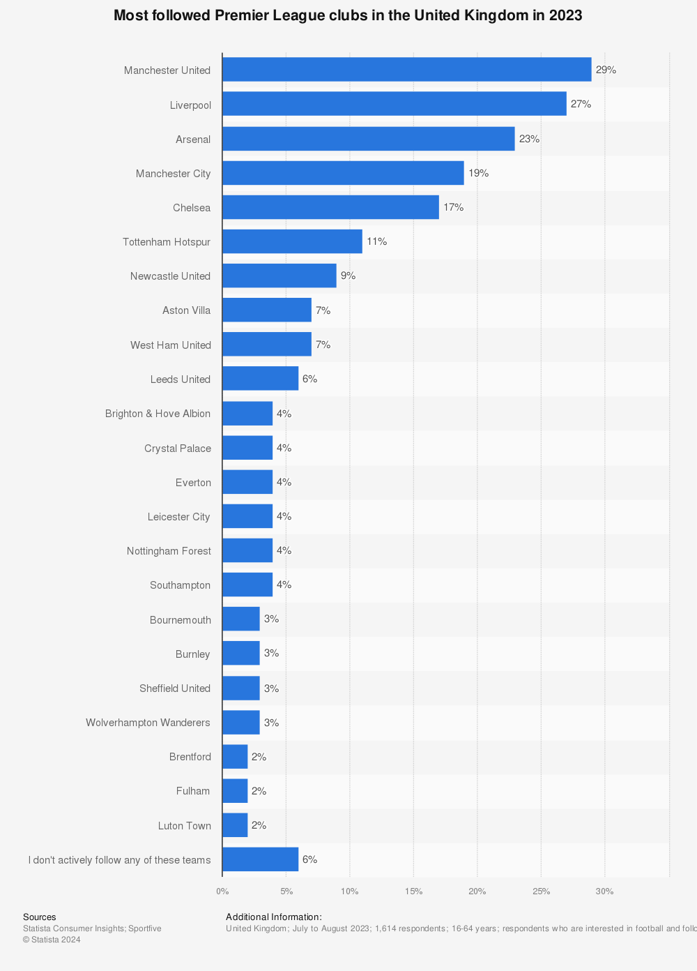 Statistic: Most followed Premier League clubs in the United Kingdom in 2023 | Statista