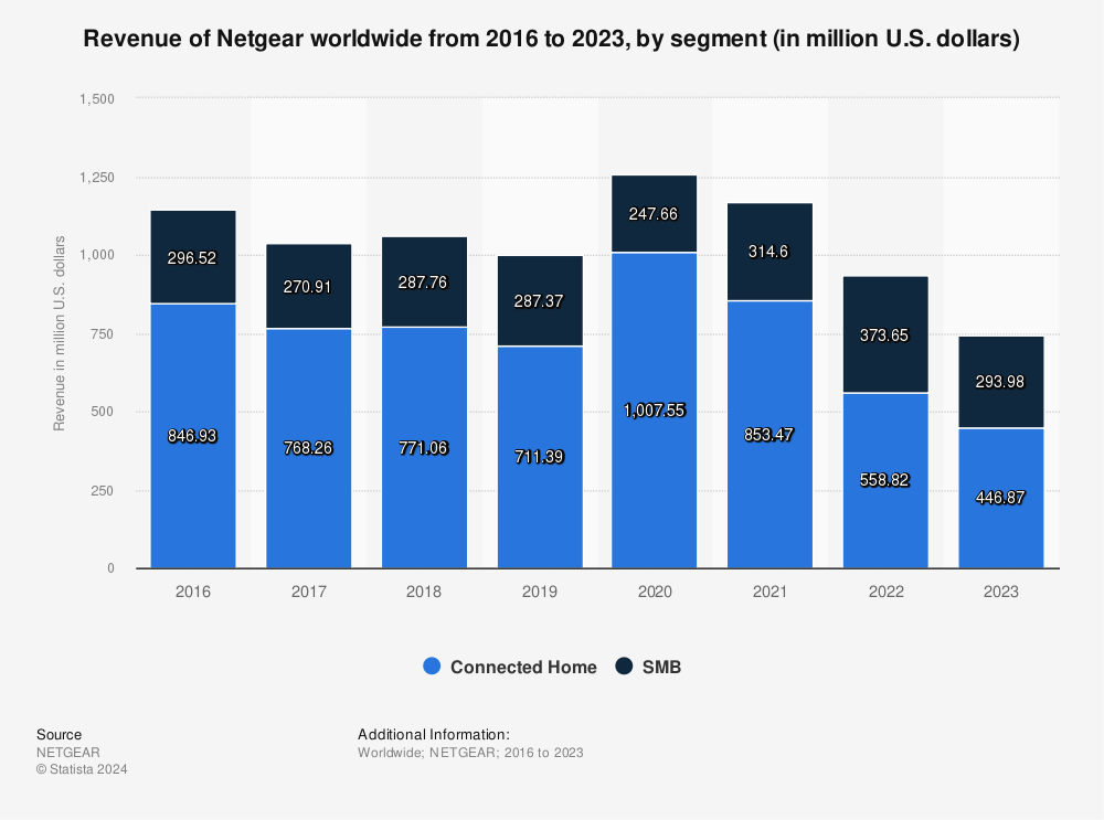 Statistic: Revenue of Netgear worldwide from 2016 to 2022, by segment (in million U.S. dollars) | Statista