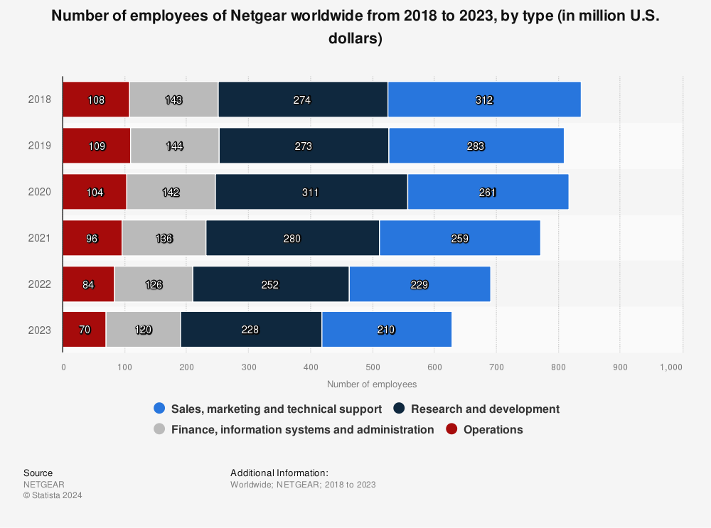 Statistic: Number of employees of Netgear worldwide from 2018 to 2022, by type (in million U.S. dollars) | Statista