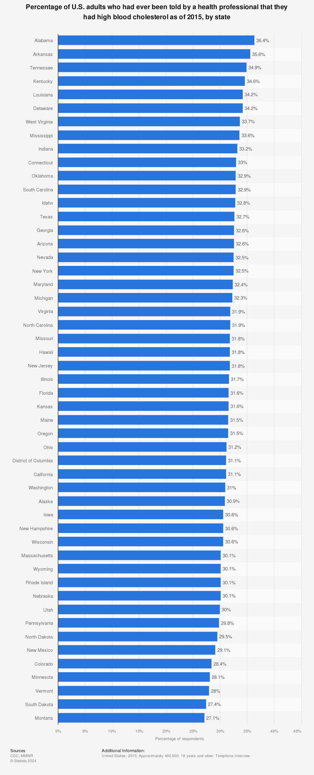 Statistic: Percentage of U.S. adults who had ever been told by a health professional that they had high blood cholesterol as of 2015, by state | Statista