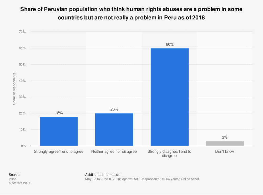 Statistic: Share of Peruvian population who think human rights abuses are a problem in some countries but are not really a problem in Peru as of 2018 | Statista