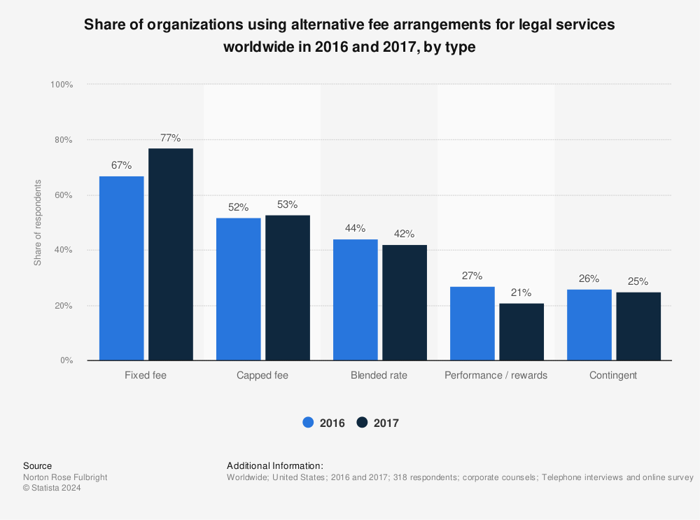 Statistic: Share of organizations using alternative fee arrangements for legal services worldwide in 2016 and 2017, by type | Statista