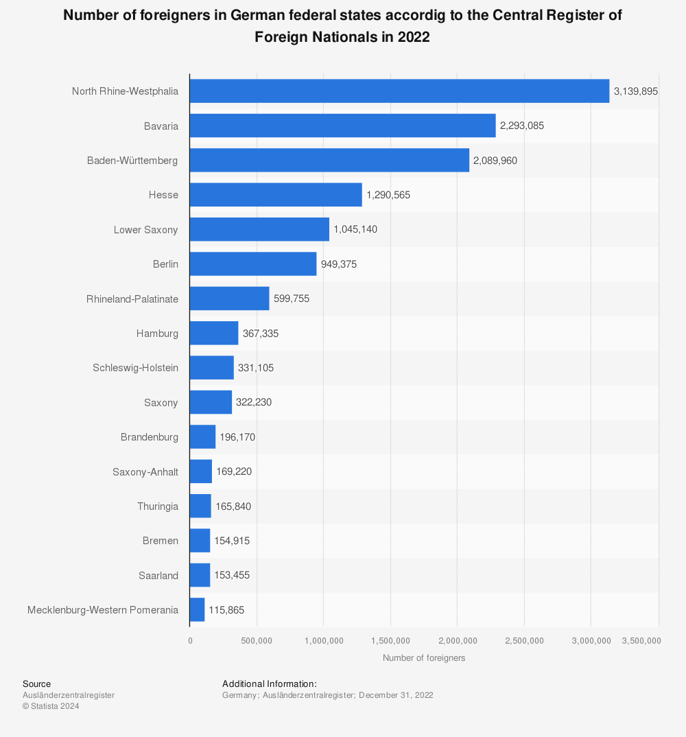 Statistic: Number of foreigners in German federal states in 2020 | Statista