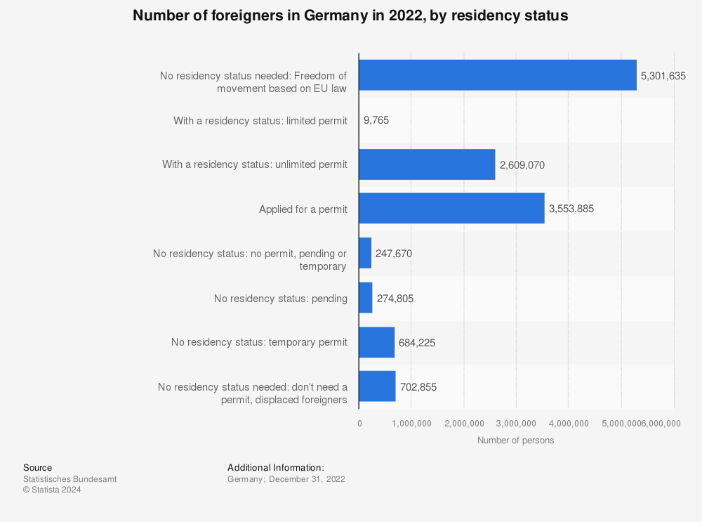 Statistic: Number of foreigners in Germany in 2021, by residency status | Statista