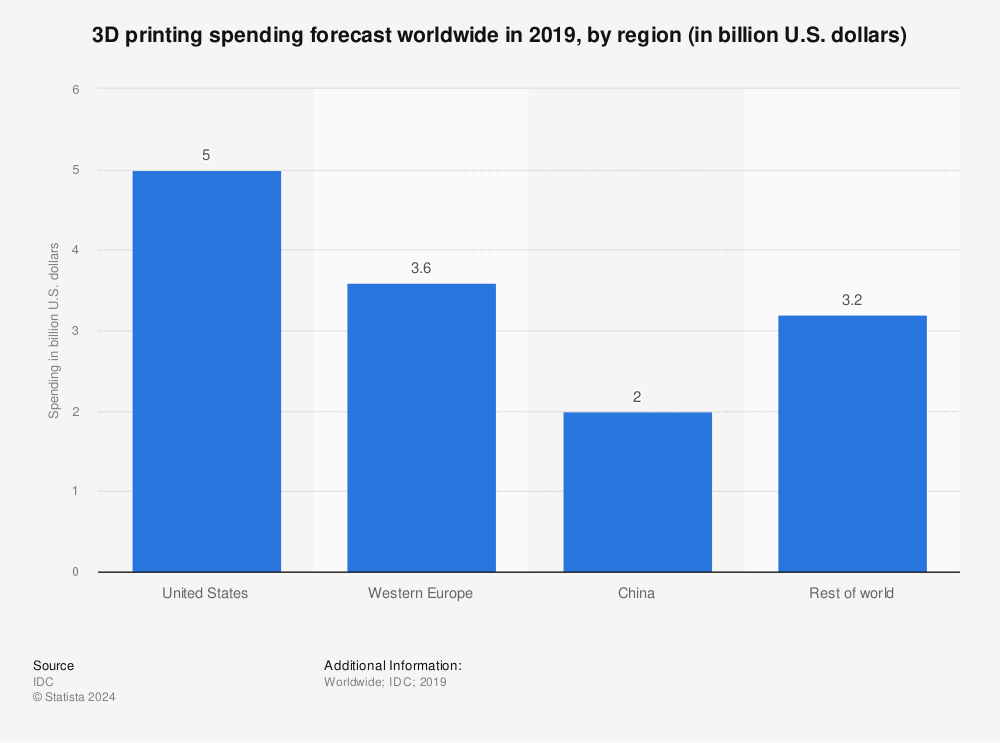 Statistic: 3D printing spending forecast worldwide in 2019, by region (in billion U.S. dollars) | Statista