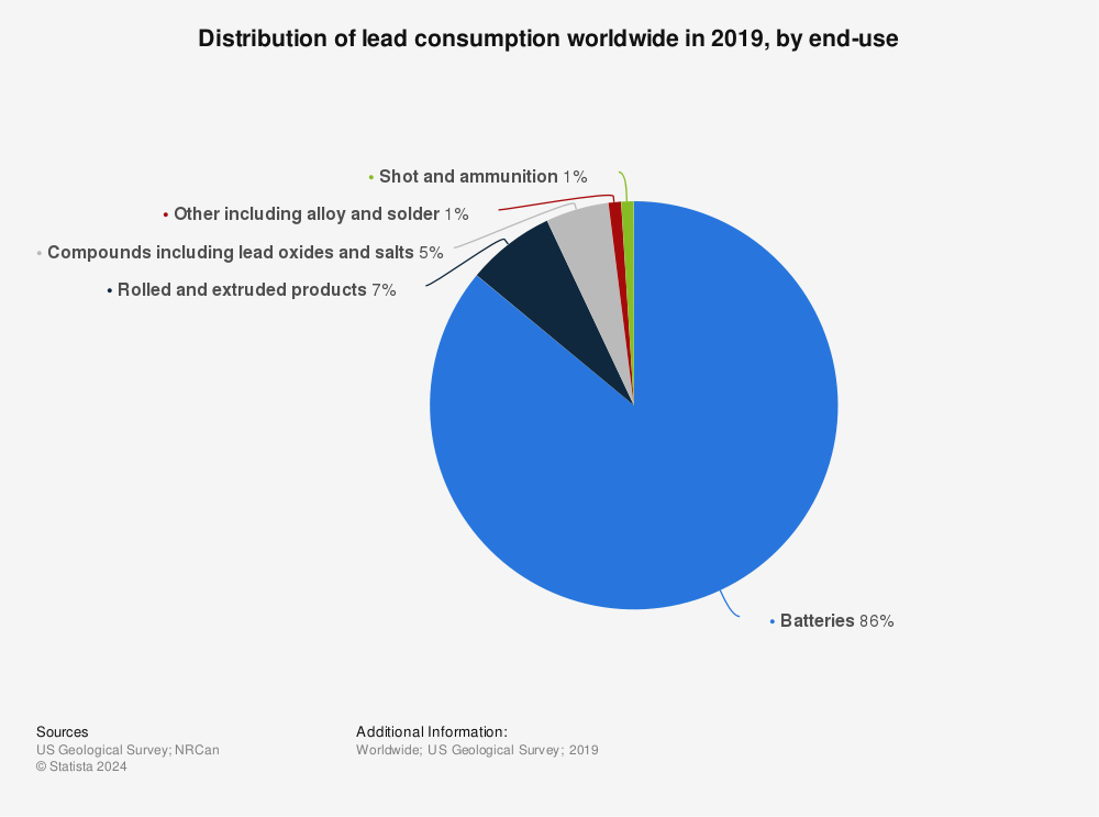 Statistic: Distribution of lead consumption worldwide in 2019, by end-use | Statista