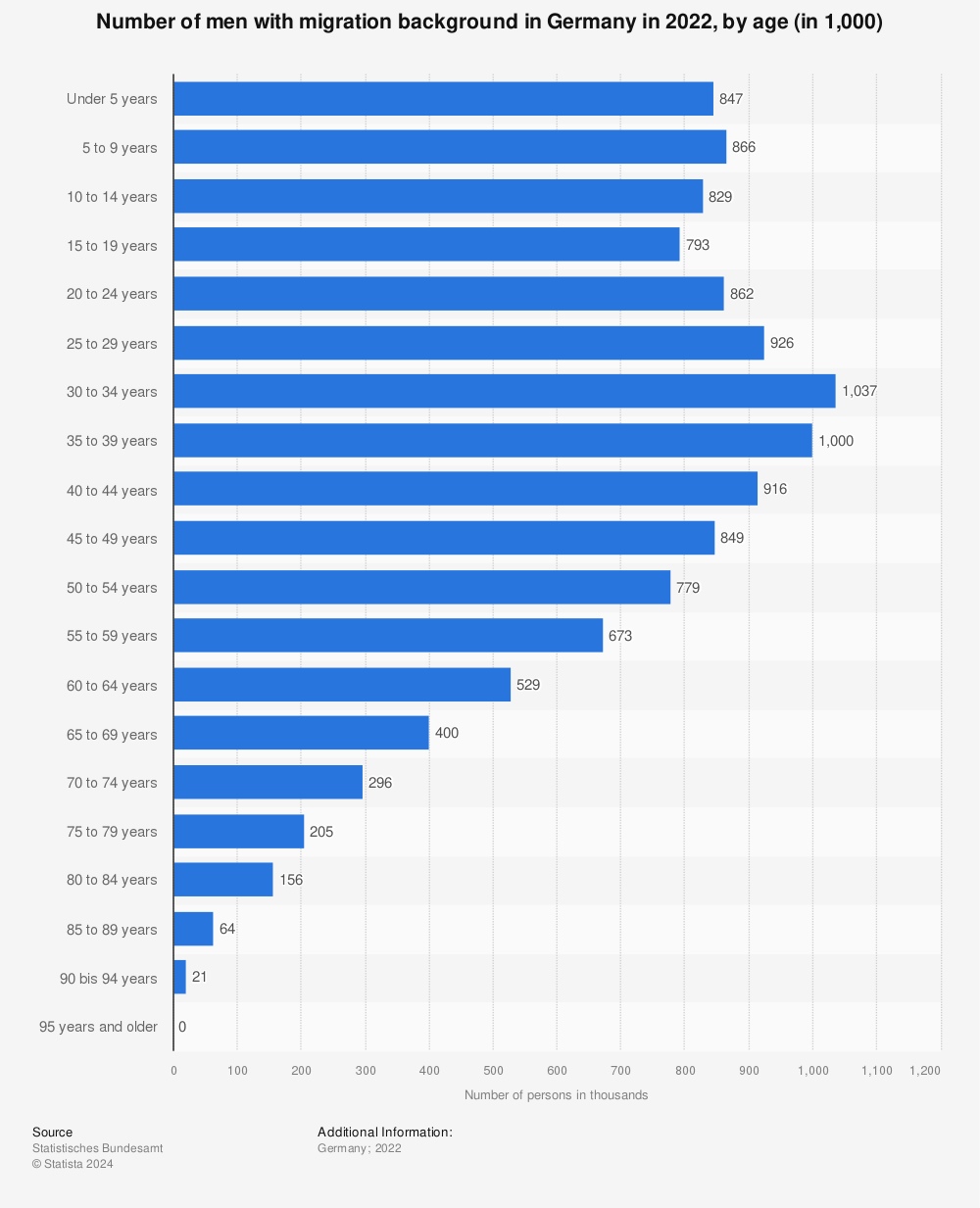Statistic: Number of men with migration background in Germany in 2022, by age (in 1,000) | Statista
