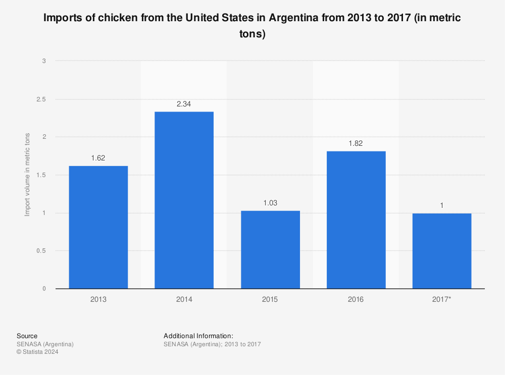 Statistic: Imports of chicken from the United States in Argentina from 2013 to 2017 (in metric tons) | Statista