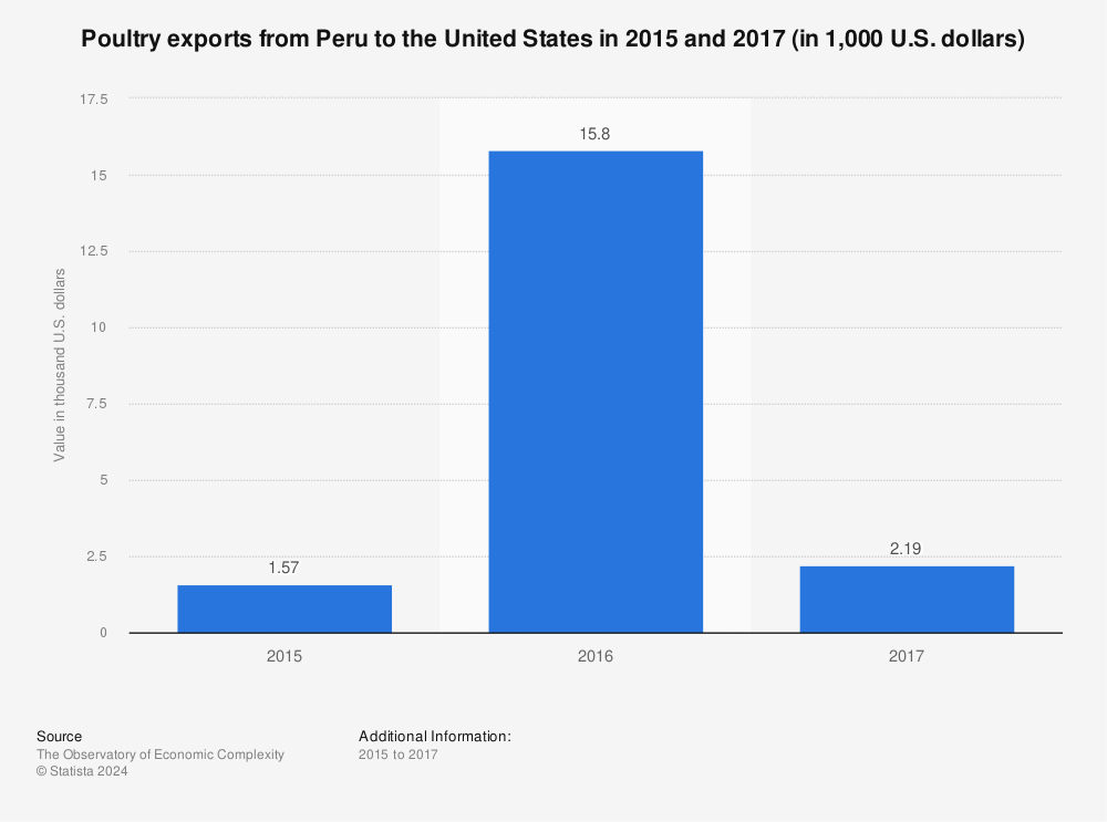 Statistic: Poultry exports from Peru to the United States in 2015 and 2017 (in 1,000 U.S. dollars) | Statista