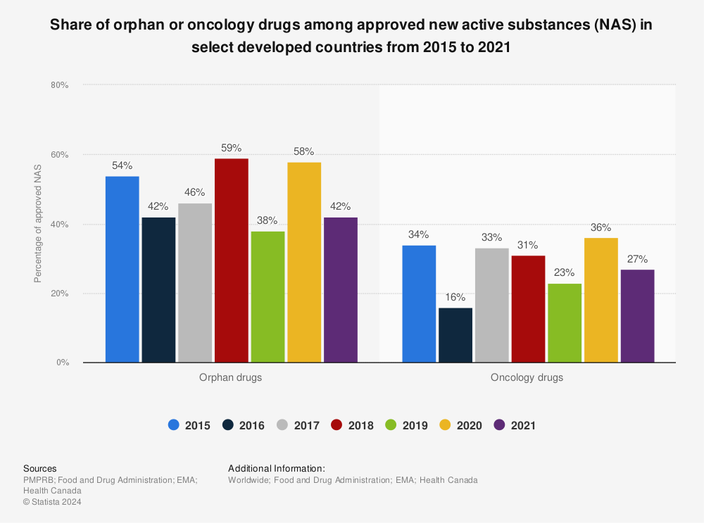 Statistic: Share of orphan or oncology drugs among approved new active substances (NAS) in select developed countries from 2015 to 2021 | Statista