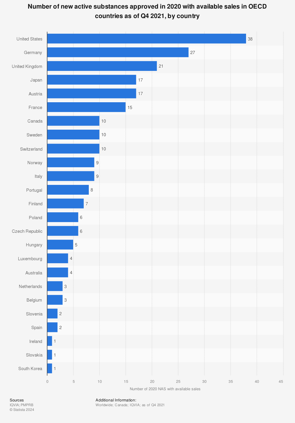 Statistic: Number of new active substances approved in 2019 with available sales in OECD countries as of Q4 2020, by country | Statista