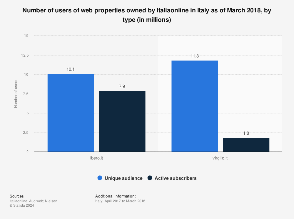 Statistic: Number of users of web properties owned by Italiaonline in Italy as of March 2018, by type (in millions) | Statista