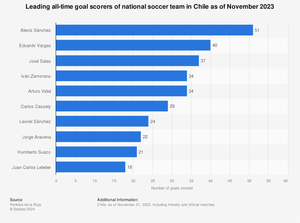 Statistic: Leading all-time goal scorers of national soccer team in Chile as of November 2023 | Statista