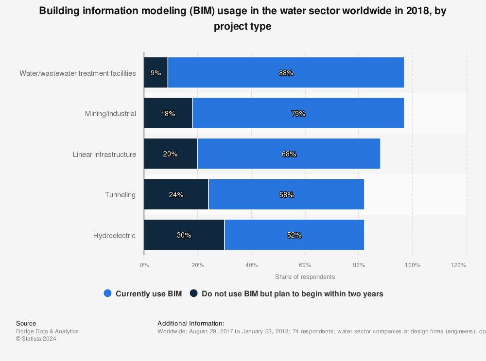 Statistic: Building information modeling (BIM) usage in the water sector worldwide in 2018, by project type | Statista