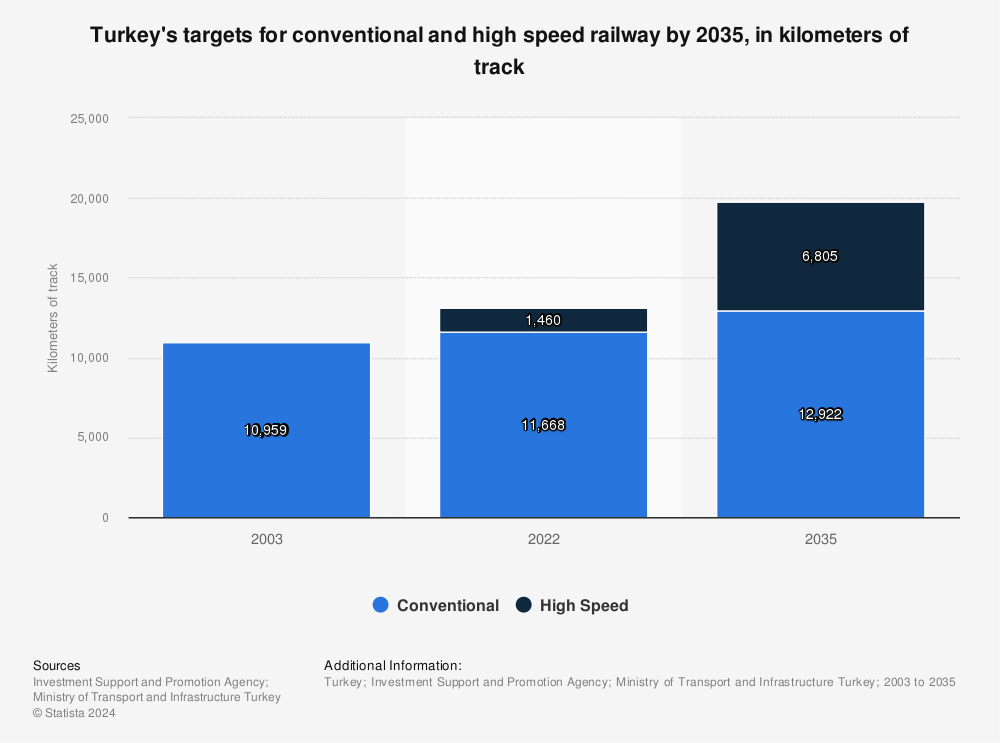 Statistic: Turkey's targets for conventional and high speed railway by 2023, in kilometers of track | Statista