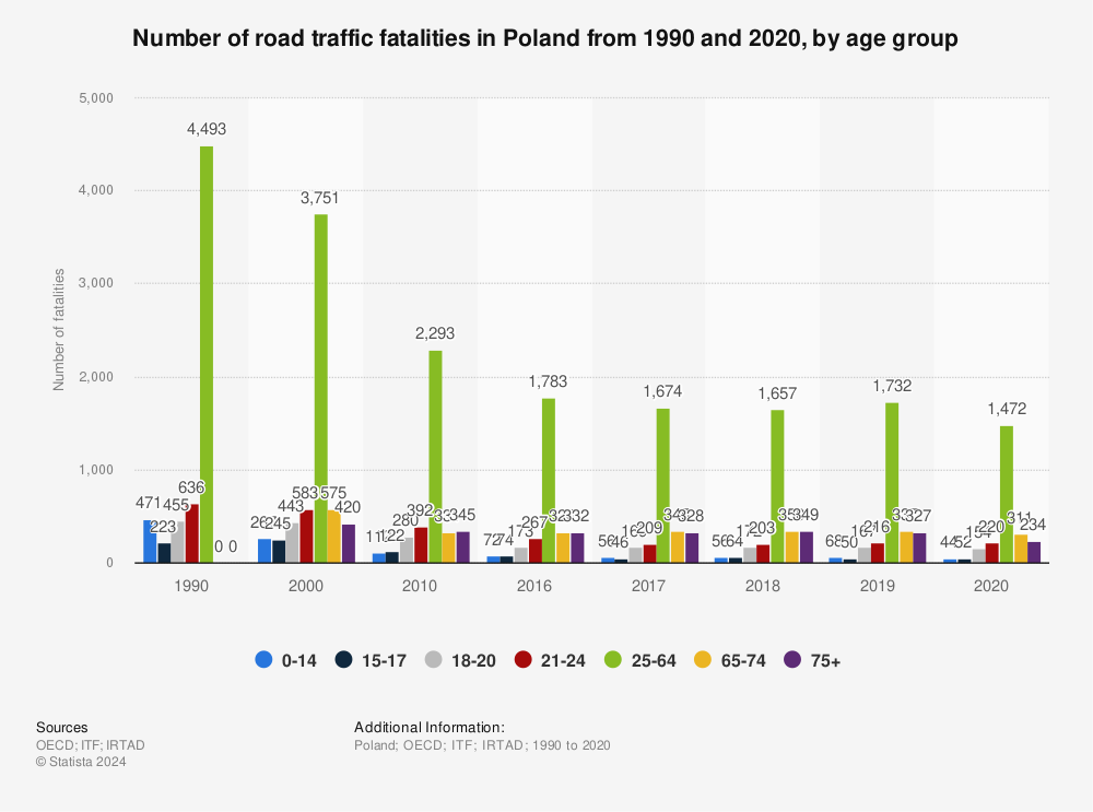 Statistic: Number of road traffic fatalities in Poland from 2014 and 2019, by age group | Statista