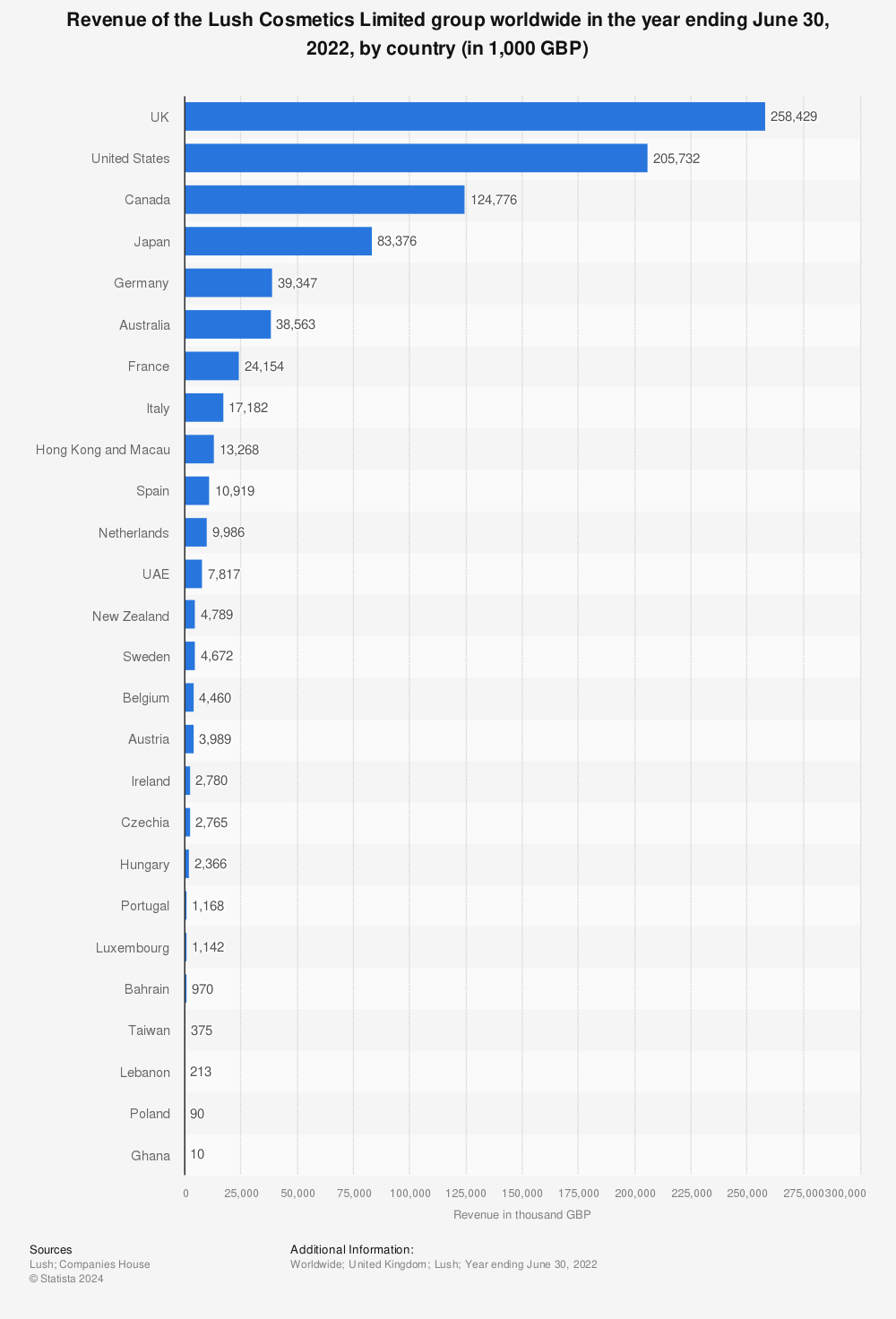 Statistic: Revenue of the Lush Cosmetics Limited group worldwide in the year ending June 30, 2021, by country (in 1,000 GBP) | Statista