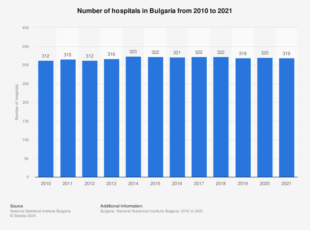 Statistic: Number of hospitals in Bulgaria from 2010 to 2021 | Statista