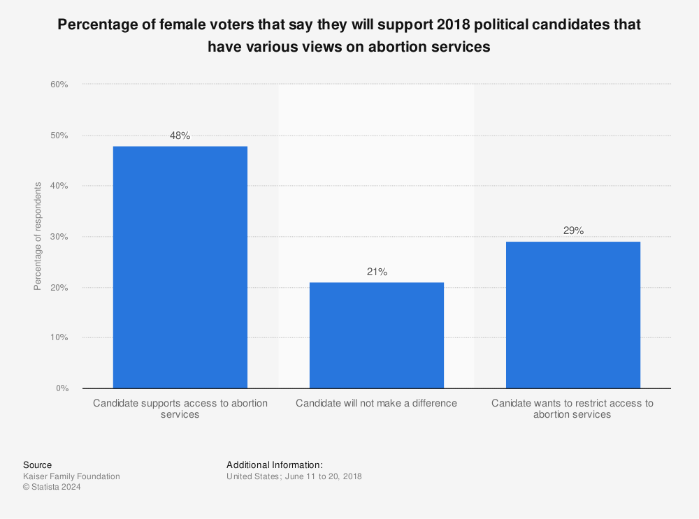 Statistic: Percentage of female voters that say they will support 2018 political candidates that have various views on abortion services | Statista