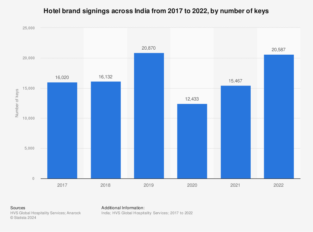 Statistic: Hotel brand signings across India from 2017 to 2021, by number of keys | Statista