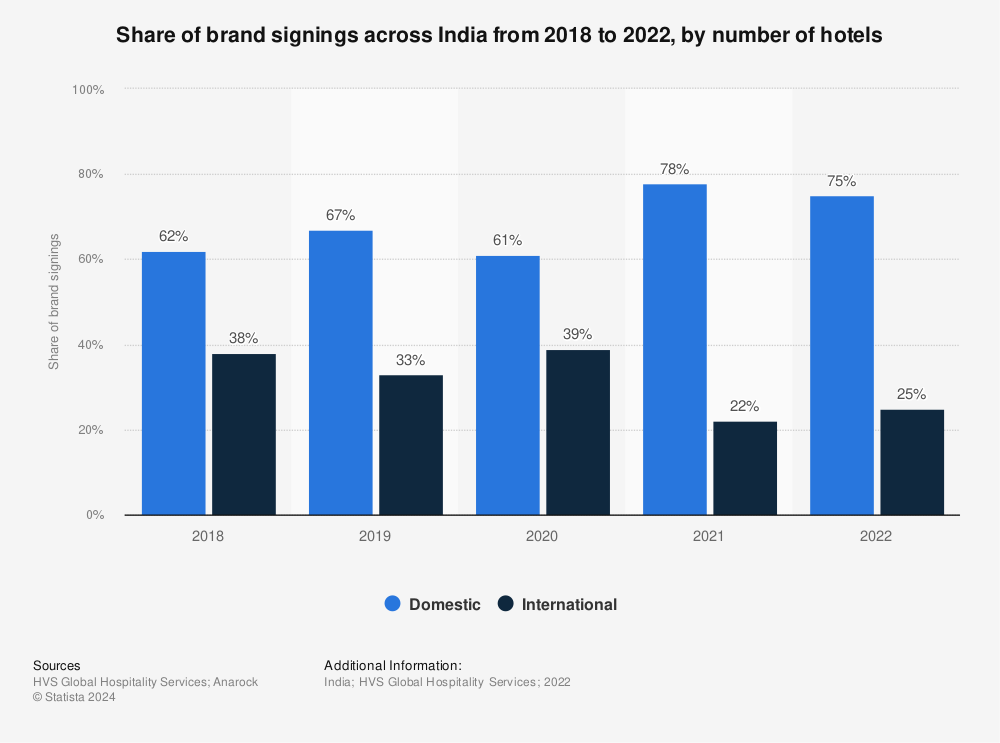 Statistic: Share of brand signings across India from 2018 to 2021, by number of hotels | Statista