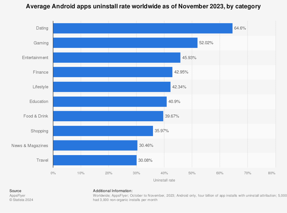Statistic: Leading apps categories with the highest uninstall rate worldwide as of April 2018 | Statista