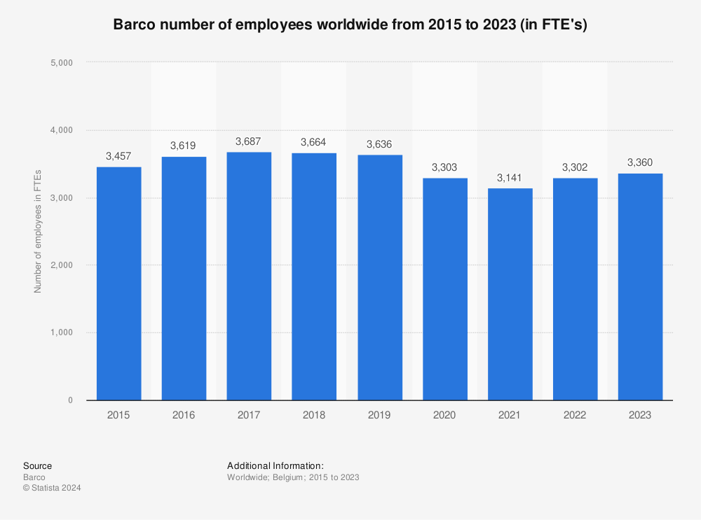Statistic: Barco number of employees worldwide from 2015 to 2021 (in FTE's) | Statista