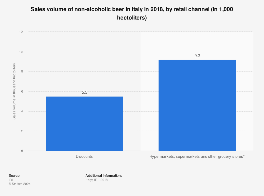 Statistic: Sales volume of non-alcoholic beer in Italy in 2018, by retail channel (in 1,000 hectoliters) | Statista
