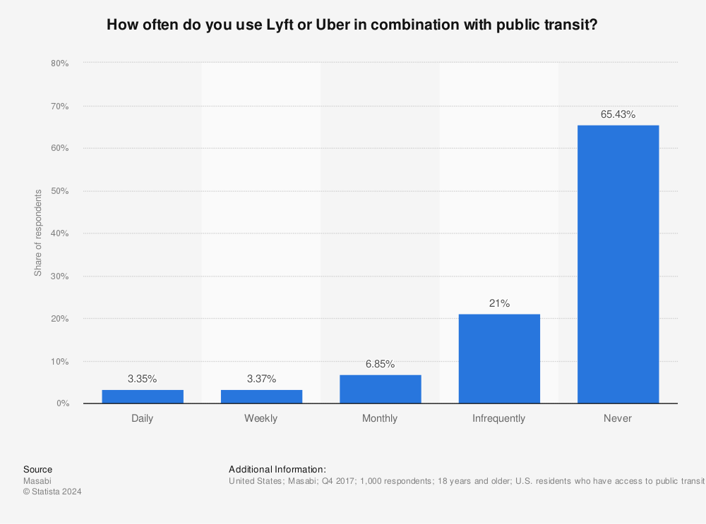 Statistic: How often do you use Lyft or Uber in combination with public transit? | Statista