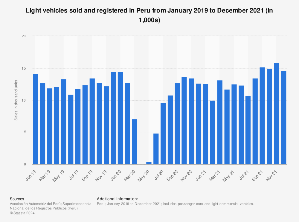 Statistic: Light vehicles sold and registered in Peru from January 2019 to December 2021 (in 1,000s) | Statista