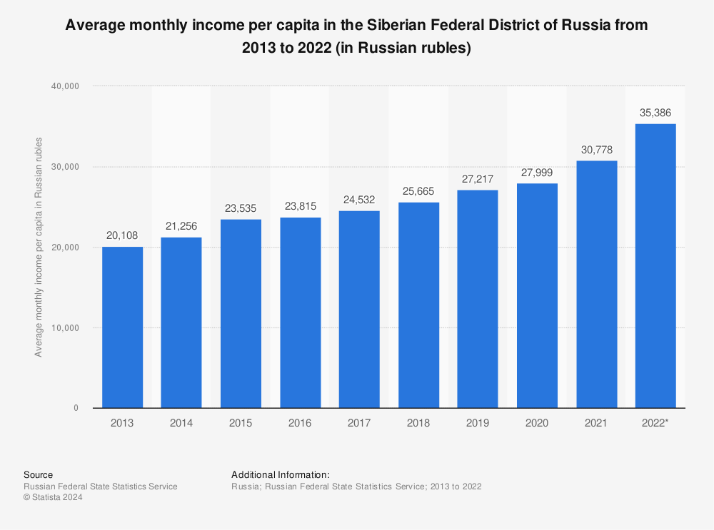 Statistic: Average monthly income per capita in the Siberian Federal District of Russia from 2013 to 2022 (in Russian rubles) | Statista