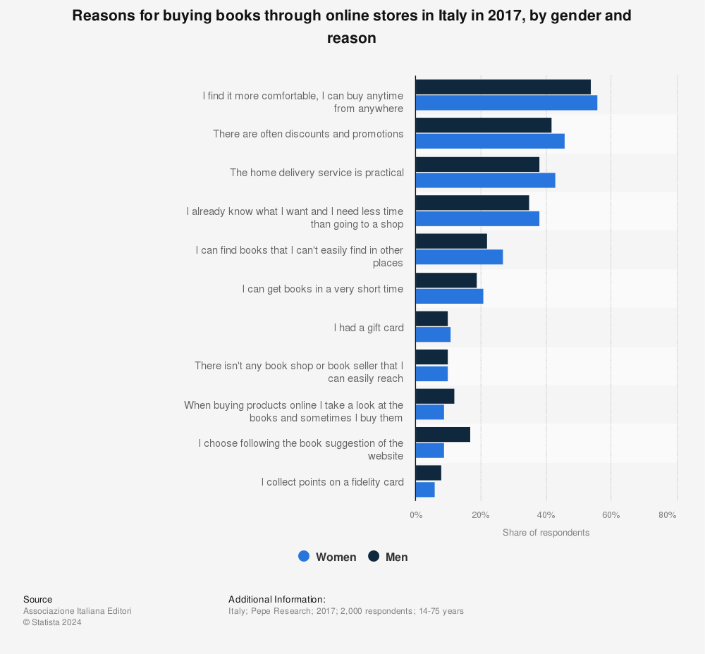 Statistic: Reasons for buying books through online stores in Italy in 2017, by gender and reason | Statista