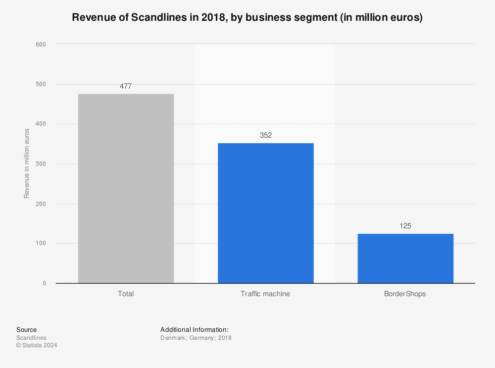 Statistic: Revenue of Scandlines in 2018, by business segment (in million euros) | Statista